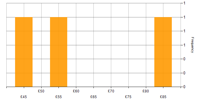 Hourly rate histogram for Fintech in England