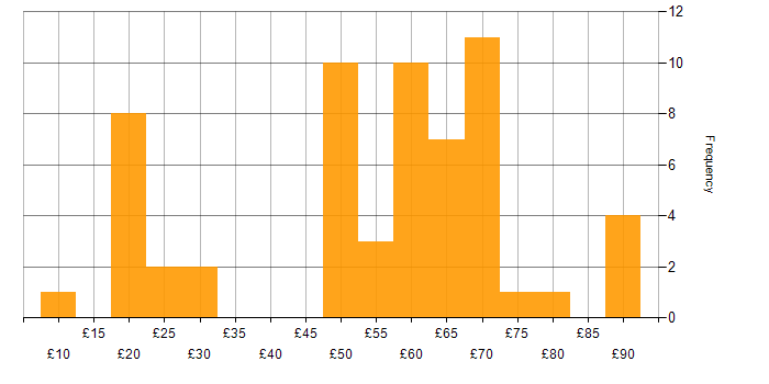 Hourly rate histogram for Firmware in the UK