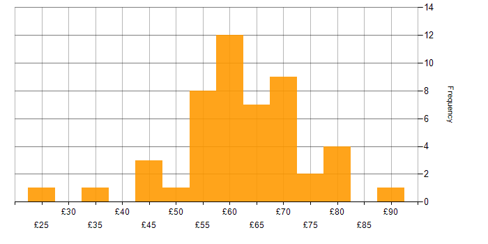 Hourly rate histogram for Git in the UK