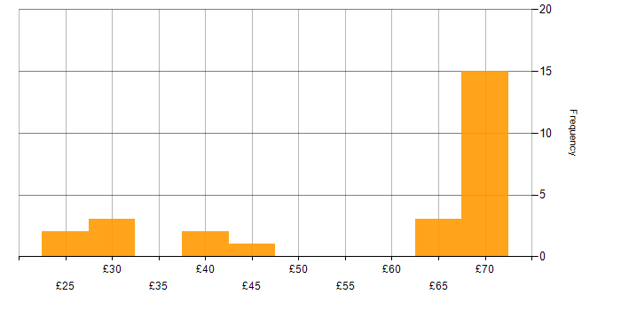 Hourly rate histogram for GitHub in the UK