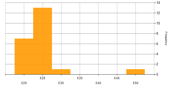 Hourly rate histogram for Google Workspace in the UK