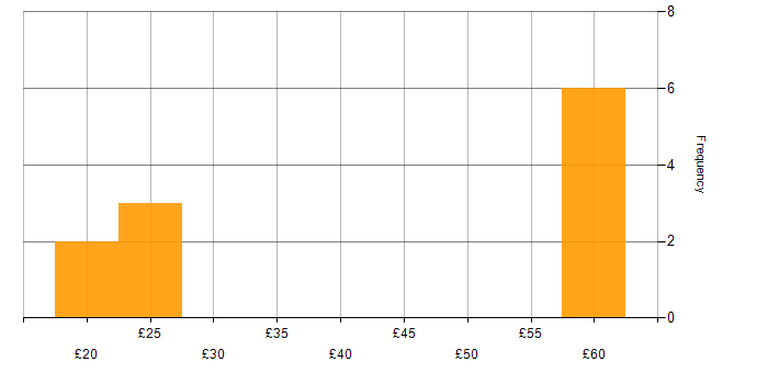 Hourly rate histogram for High Availability in England