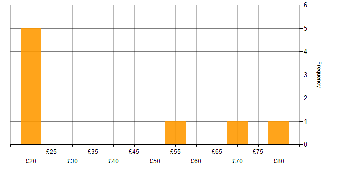Hourly rate histogram for Hyper-V in the UK