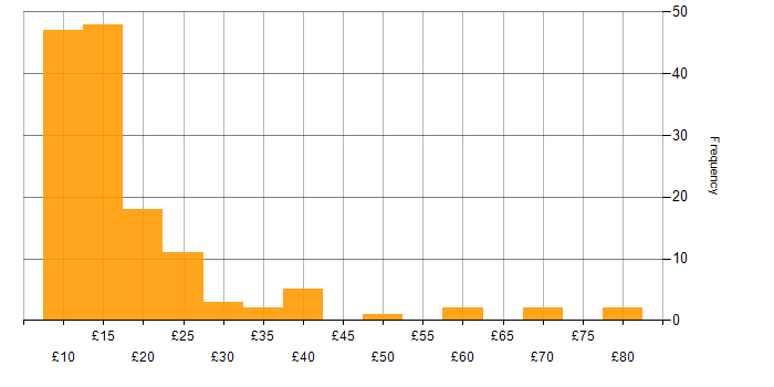 Hourly rate histogram for Incident Management in England