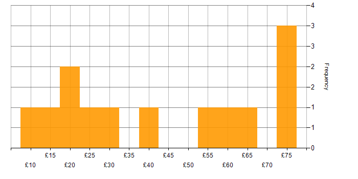 Hourly rate histogram for Information Management in the UK