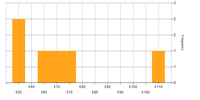 Hourly rate histogram for Infrastructure as Code in the UK