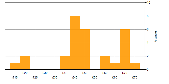 Hourly rate histogram for Infrastructure Engineering in England