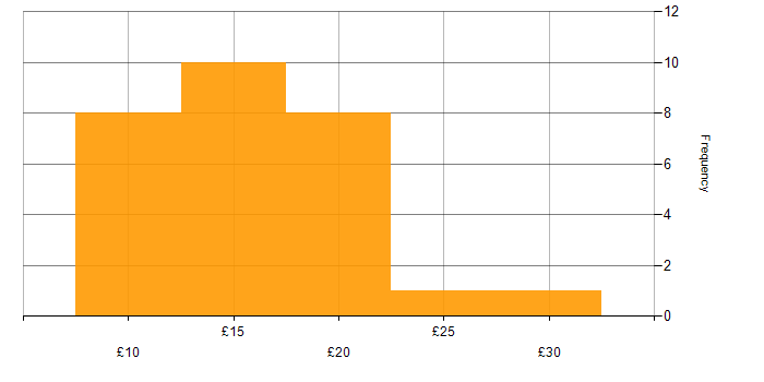 Hourly rate histogram for Inventory Management in the UK