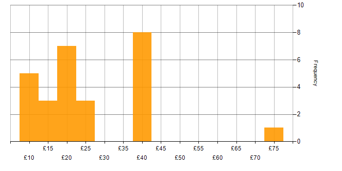 Hourly rate histogram for IT Analyst in the UK