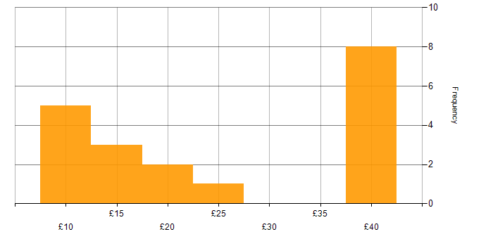 Hourly rate histogram for IT Analyst in the UK excluding London