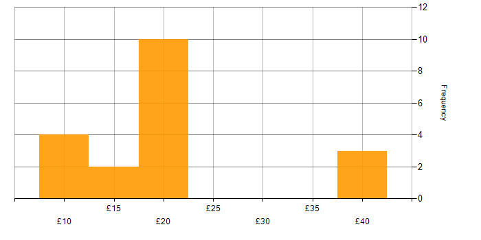 Hourly rate histogram for IT Support Engineer in the UK