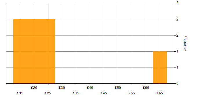 Hourly rate histogram for ITIL in London