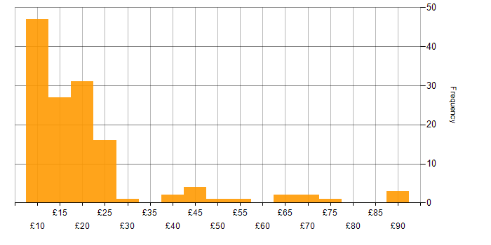 Hourly rate histogram for ITIL in the UK