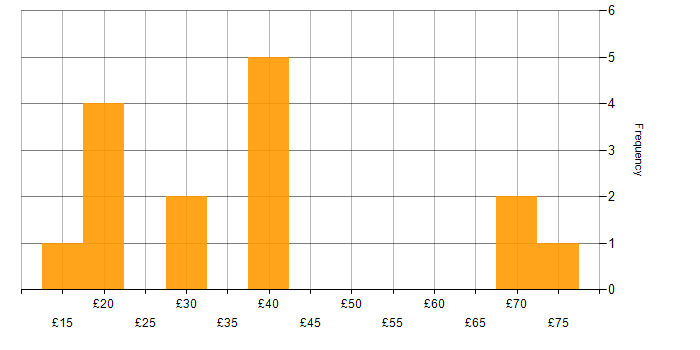 Hourly rate histogram for Juniper in England