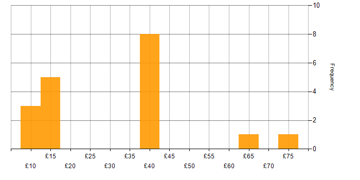 Hourly rate histogram for LAN in the South West