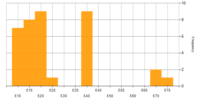 Hourly rate histogram for LAN in the UK excluding London