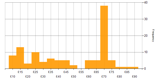 Hourly rate histogram for Lead in England