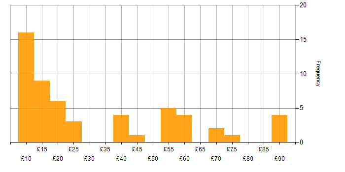 Hourly rate histogram for Line Management in the UK