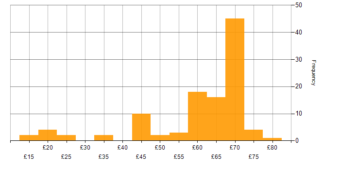 Hourly rate histogram for Linux in England