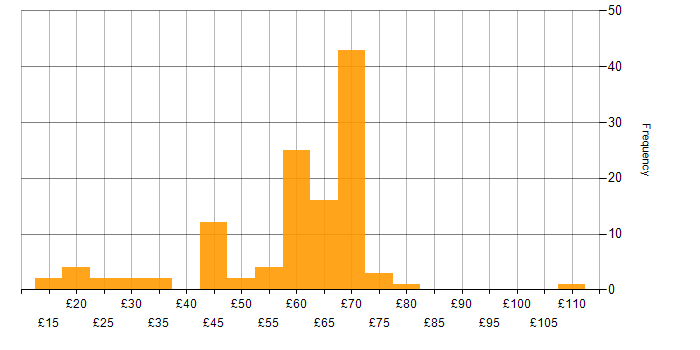 Hourly rate histogram for Linux in the UK