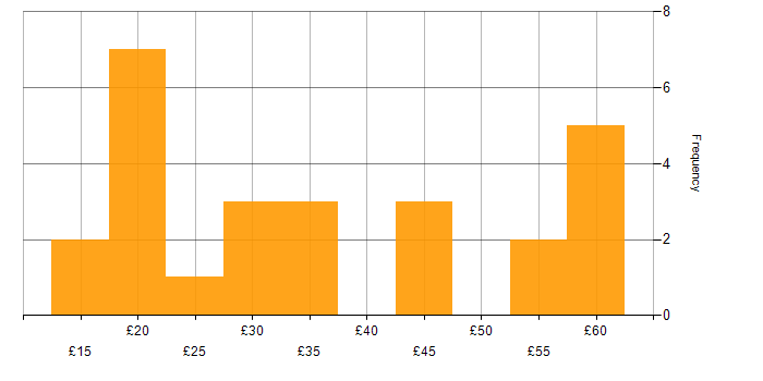 Hourly rate histogram for Manufacturing in the East of England