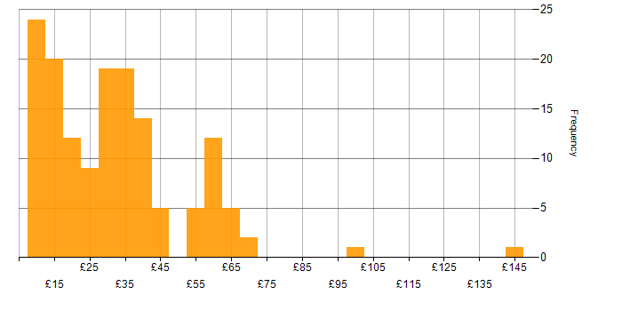 Hourly rate histogram for Manufacturing in England