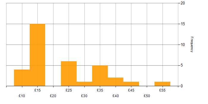 Hourly rate histogram for Manufacturing in the Midlands