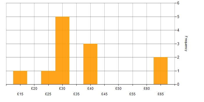 Hourly rate histogram for Manufacturing in the South West