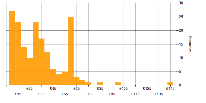 Hourly rate histogram for Manufacturing in the UK