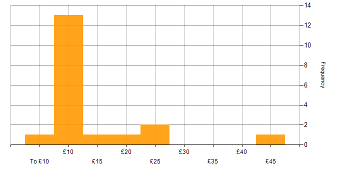 Hourly rate histogram for Microsoft in the East Midlands