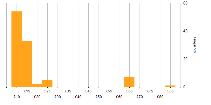Hourly rate histogram for Microsoft in the East of England