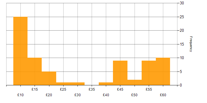 Hourly rate histogram for Microsoft in the South East