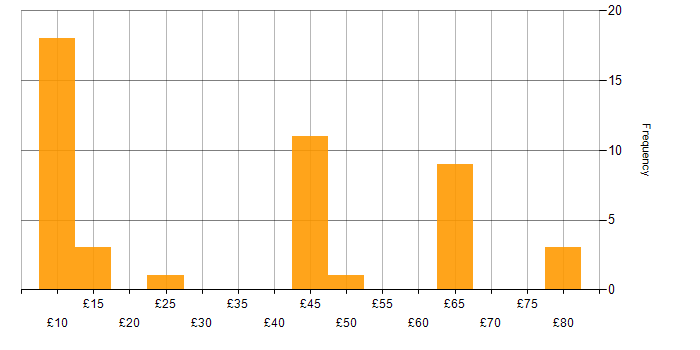 Hourly rate histogram for Microsoft in the South West