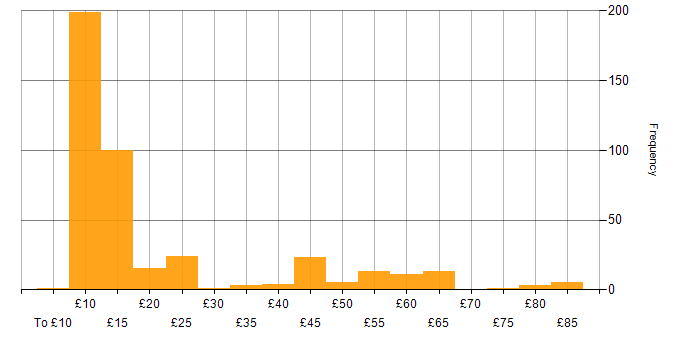 Hourly rate histogram for Microsoft in the UK excluding London