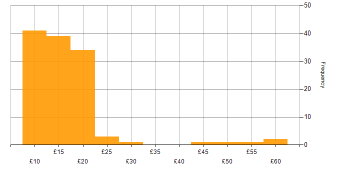 Hourly rate histogram for Microsoft 365 in England