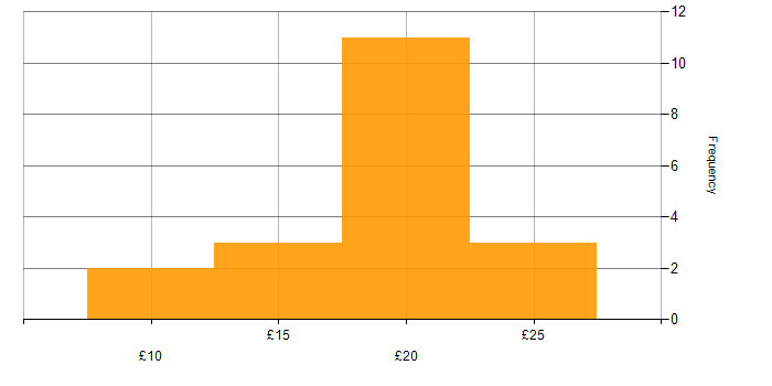 Hourly rate histogram for Microsoft 365 in London