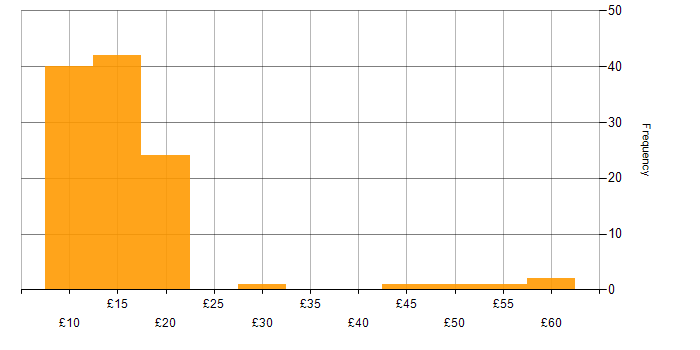 Hourly rate histogram for Microsoft 365 in the UK excluding London