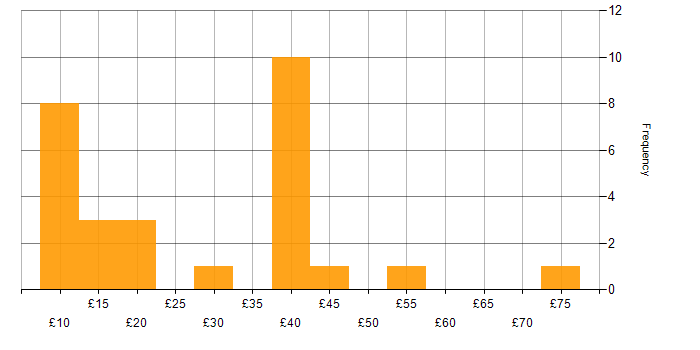 Hourly rate histogram for Microsoft Exchange in England