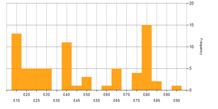 Hourly rate histogram for Migration in the UK