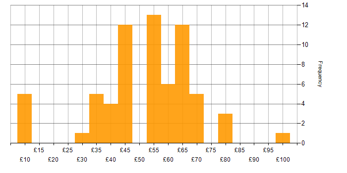 Hourly rate histogram for Military in England