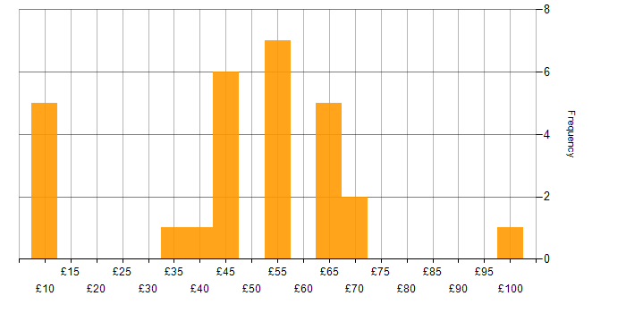 Hourly rate histogram for Military in the South West