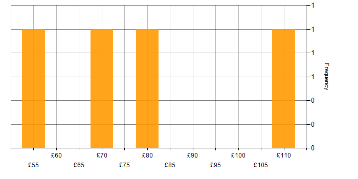 Hourly rate histogram for MongoDB in the UK