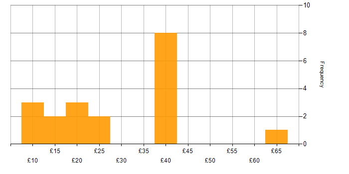 Hourly rate histogram for MPLS in the UK