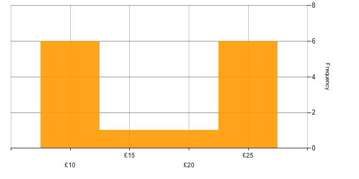 Hourly rate histogram for Microsoft Excel in the East Midlands