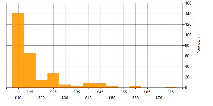 Hourly rate histogram for Microsoft Excel in England