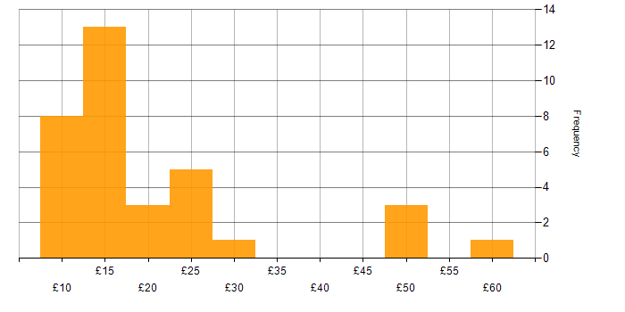 Hourly rate histogram for Microsoft Excel in London