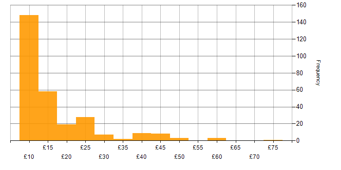 Hourly rate histogram for Microsoft Excel in the UK