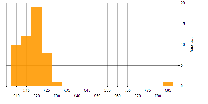 Hourly rate histogram for Microsoft Office in London