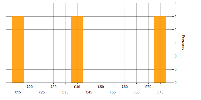 Hourly rate histogram for NEC in the UK