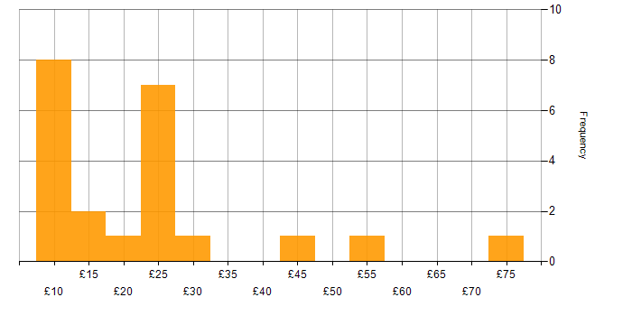 Hourly rate histogram for Onboarding in the UK